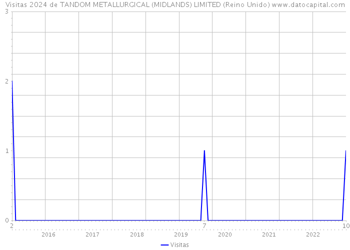 Visitas 2024 de TANDOM METALLURGICAL (MIDLANDS) LIMITED (Reino Unido) 