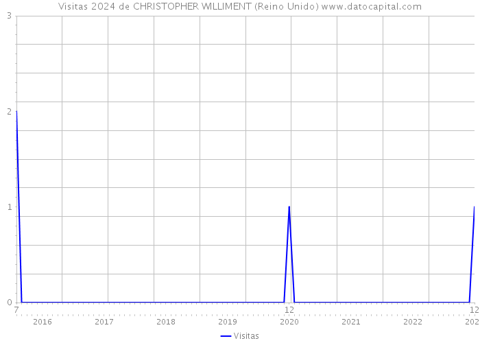 Visitas 2024 de CHRISTOPHER WILLIMENT (Reino Unido) 