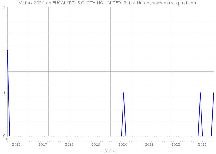 Visitas 2024 de EUCALYPTUS CLOTHING LIMITED (Reino Unido) 
