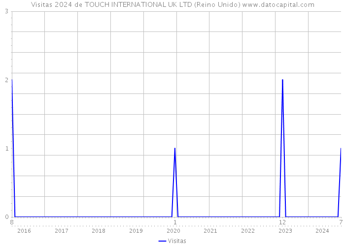 Visitas 2024 de TOUCH INTERNATIONAL UK LTD (Reino Unido) 