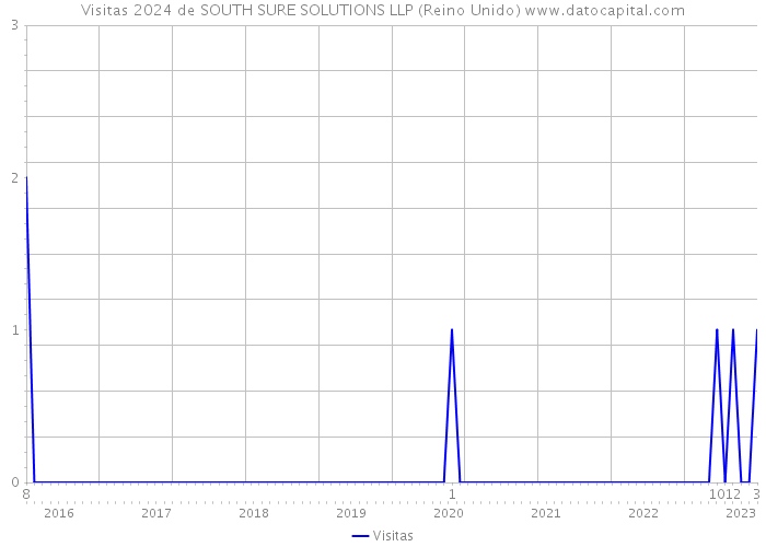 Visitas 2024 de SOUTH SURE SOLUTIONS LLP (Reino Unido) 