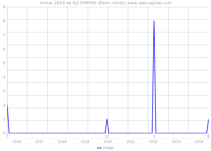 Visitas 2024 de ALI SHIRNIA (Reino Unido) 