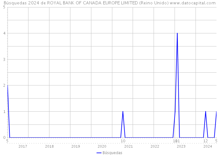 Búsquedas 2024 de ROYAL BANK OF CANADA EUROPE LIMITED (Reino Unido) 