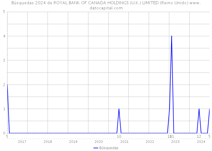 Búsquedas 2024 de ROYAL BANK OF CANADA HOLDINGS (U.K.) LIMITED (Reino Unido) 