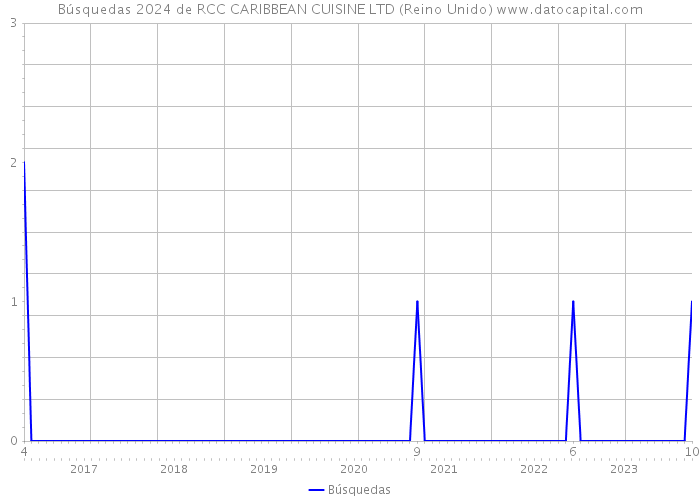 Búsquedas 2024 de RCC CARIBBEAN CUISINE LTD (Reino Unido) 