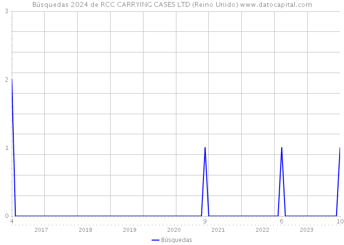 Búsquedas 2024 de RCC CARRYING CASES LTD (Reino Unido) 