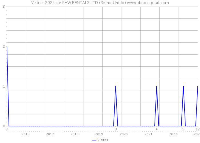 Visitas 2024 de PHW RENTALS LTD (Reino Unido) 