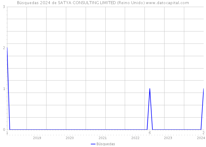 Búsquedas 2024 de SATYA CONSULTING LIMITED (Reino Unido) 