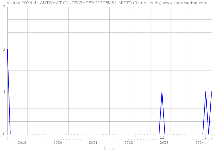 Visitas 2024 de AUTOMATIC INTEGRATED SYSTEMS LIMITED (Reino Unido) 