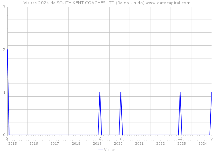 Visitas 2024 de SOUTH KENT COACHES LTD (Reino Unido) 