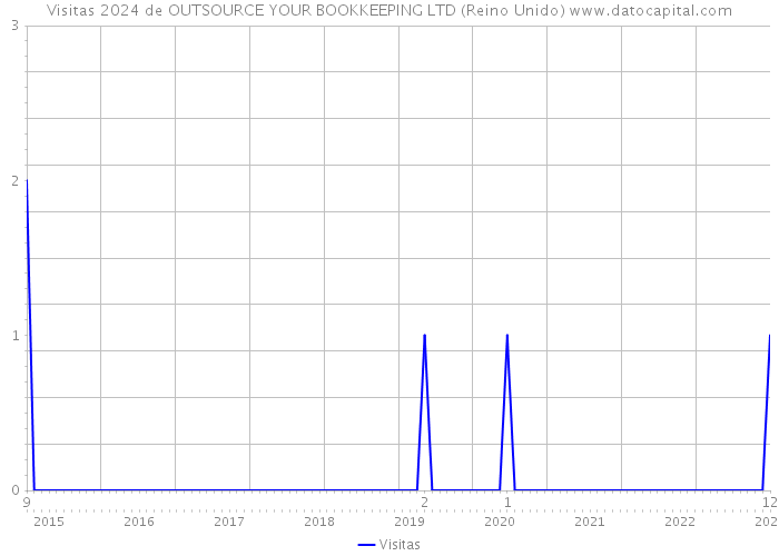 Visitas 2024 de OUTSOURCE YOUR BOOKKEEPING LTD (Reino Unido) 