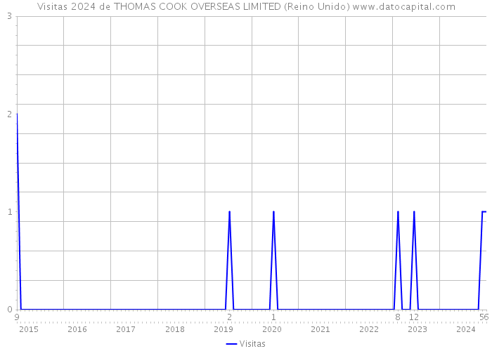 Visitas 2024 de THOMAS COOK OVERSEAS LIMITED (Reino Unido) 