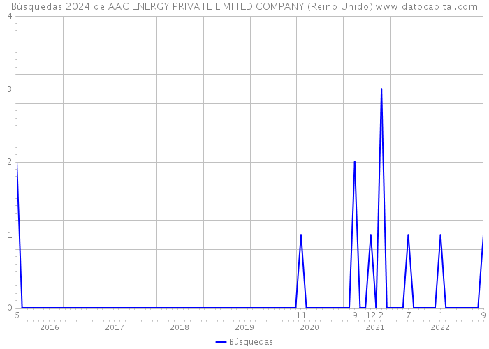 Búsquedas 2024 de AAC ENERGY PRIVATE LIMITED COMPANY (Reino Unido) 