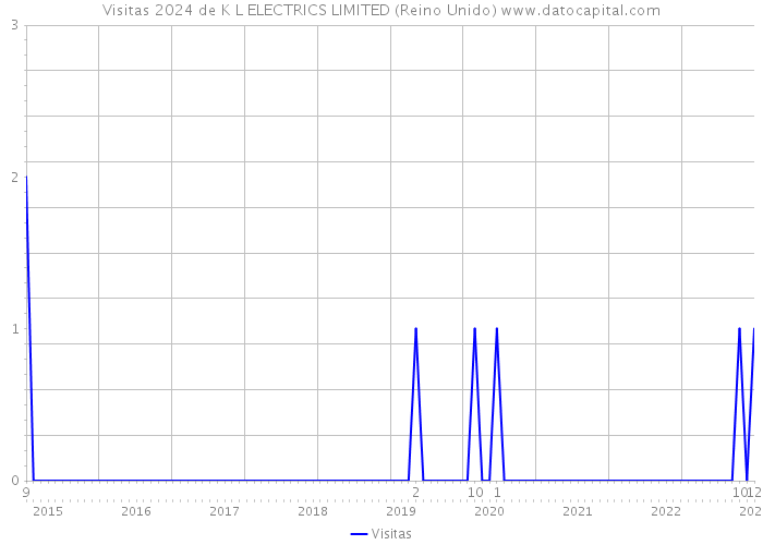 Visitas 2024 de K L ELECTRICS LIMITED (Reino Unido) 