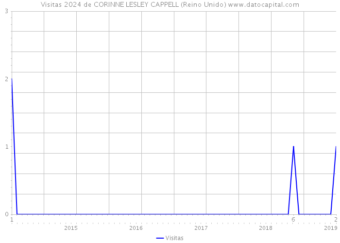 Visitas 2024 de CORINNE LESLEY CAPPELL (Reino Unido) 