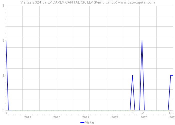 Visitas 2024 de EPIDAREX CAPITAL CP, LLP (Reino Unido) 