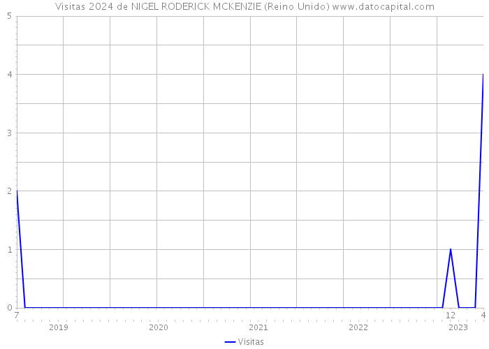 Visitas 2024 de NIGEL RODERICK MCKENZIE (Reino Unido) 