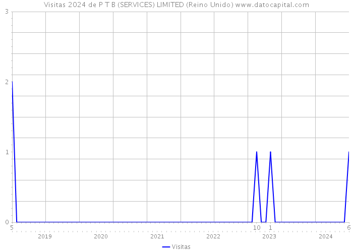 Visitas 2024 de P T B (SERVICES) LIMITED (Reino Unido) 