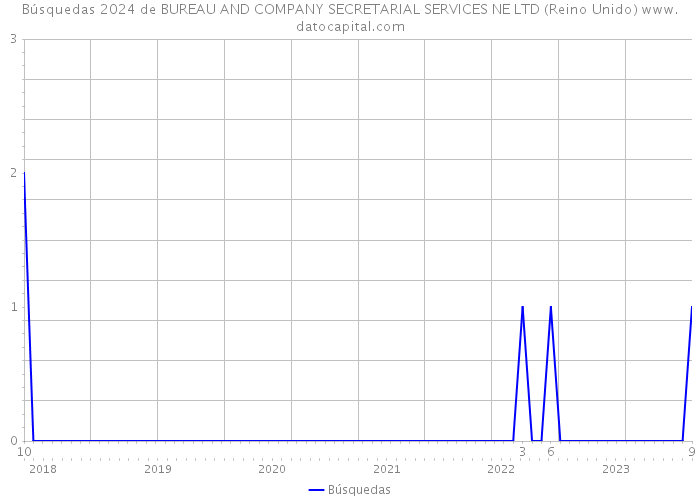 Búsquedas 2024 de BUREAU AND COMPANY SECRETARIAL SERVICES NE LTD (Reino Unido) 