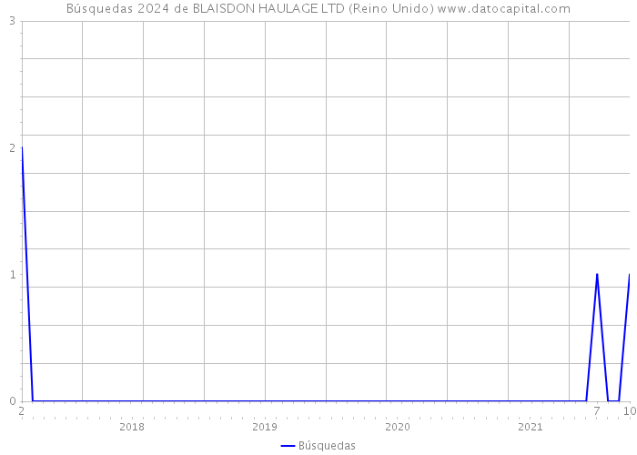 Búsquedas 2024 de BLAISDON HAULAGE LTD (Reino Unido) 