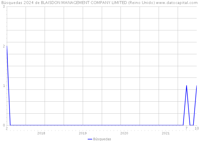 Búsquedas 2024 de BLAISDON MANAGEMENT COMPANY LIMITED (Reino Unido) 