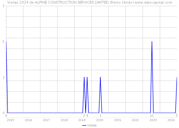 Visitas 2024 de ALPINE CONSTRUCTION SERVICES LIMITED (Reino Unido) 