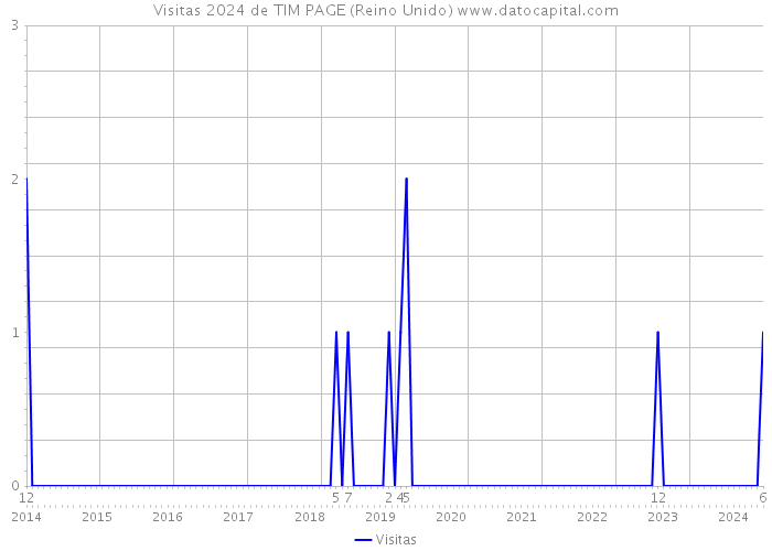 Visitas 2024 de TIM PAGE (Reino Unido) 