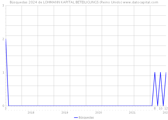 Búsquedas 2024 de LOHMANN KAPITAL BETEILIGUNGS (Reino Unido) 