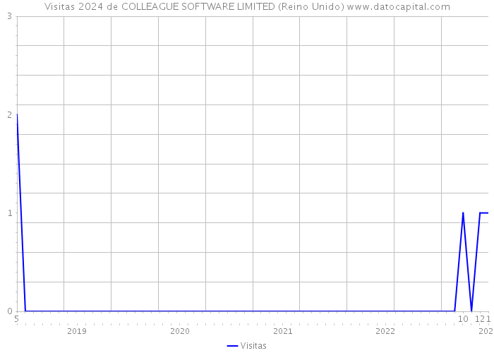 Visitas 2024 de COLLEAGUE SOFTWARE LIMITED (Reino Unido) 