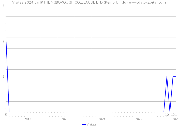 Visitas 2024 de IRTHLINGBOROUGH COLLEAGUE LTD (Reino Unido) 