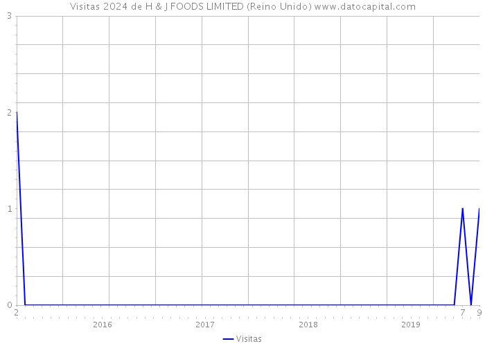Visitas 2024 de H & J FOODS LIMITED (Reino Unido) 