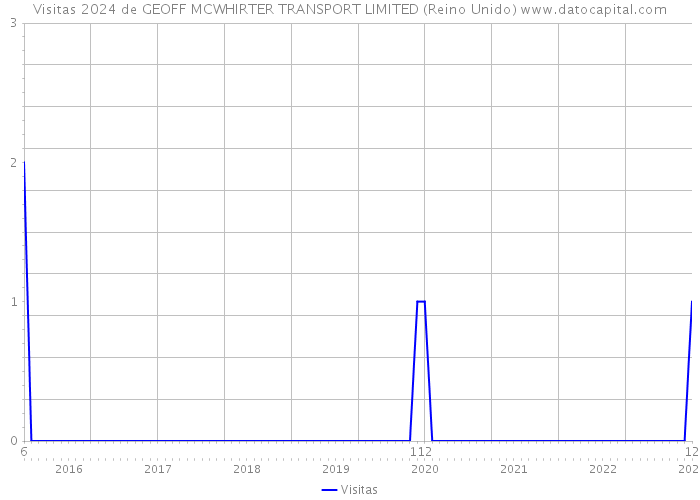 Visitas 2024 de GEOFF MCWHIRTER TRANSPORT LIMITED (Reino Unido) 