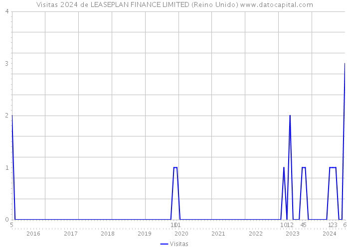 Visitas 2024 de LEASEPLAN FINANCE LIMITED (Reino Unido) 