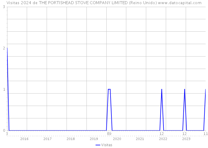 Visitas 2024 de THE PORTISHEAD STOVE COMPANY LIMITED (Reino Unido) 