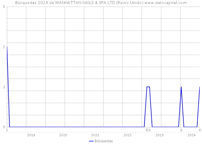 Búsquedas 2024 de MANHATTAN NAILS & SPA LTD (Reino Unido) 