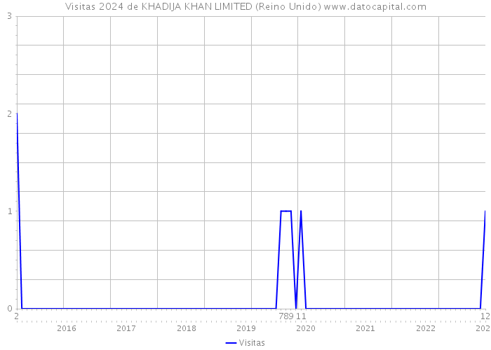 Visitas 2024 de KHADIJA KHAN LIMITED (Reino Unido) 