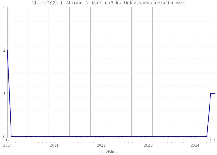 Visitas 2024 de Allardan Al-Mamun (Reino Unido) 