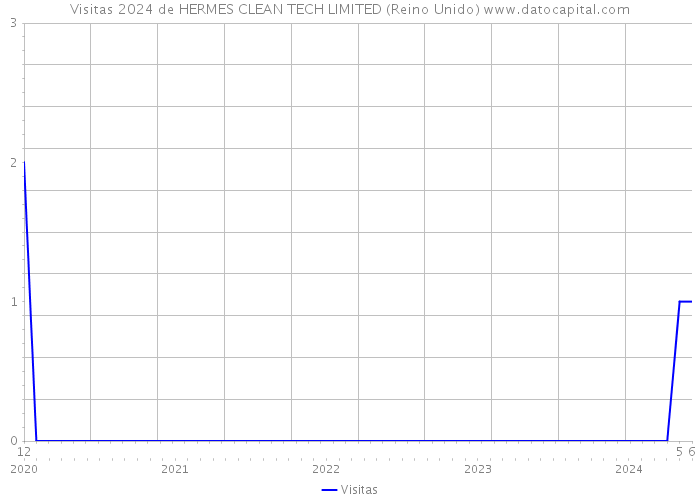 Visitas 2024 de HERMES CLEAN TECH LIMITED (Reino Unido) 