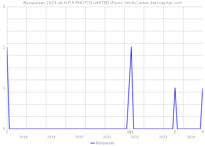 Búsquedas 2024 de H P R PHOTOS LIMITED (Reino Unido) 