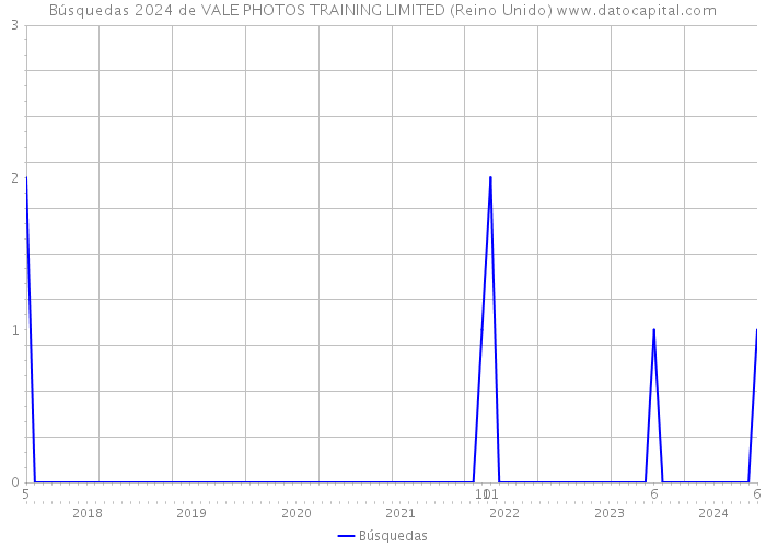 Búsquedas 2024 de VALE PHOTOS TRAINING LIMITED (Reino Unido) 