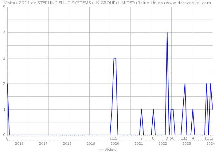 Visitas 2024 de STERLING FLUID SYSTEMS (UK GROUP) LIMITED (Reino Unido) 