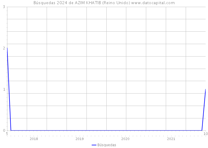 Búsquedas 2024 de AZIM KHATIB (Reino Unido) 
