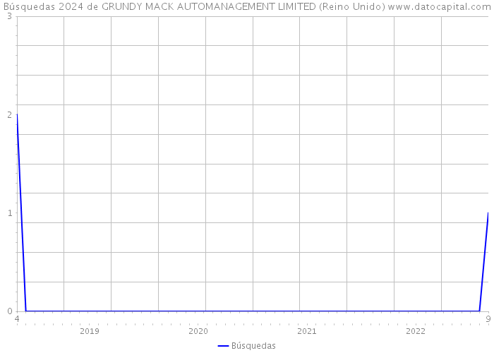 Búsquedas 2024 de GRUNDY MACK AUTOMANAGEMENT LIMITED (Reino Unido) 