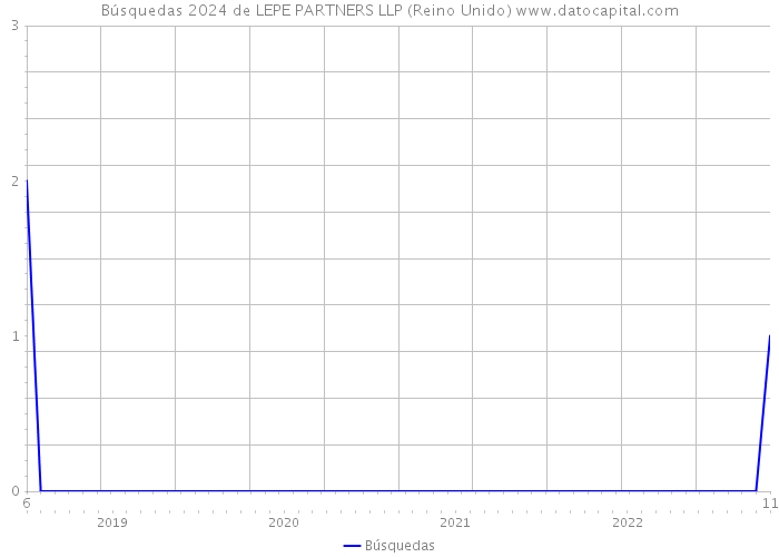 Búsquedas 2024 de LEPE PARTNERS LLP (Reino Unido) 