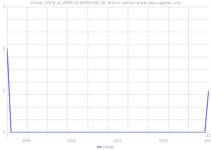 Visitas 2024 de AFRICA MISSIONS UK (Reino Unido) 