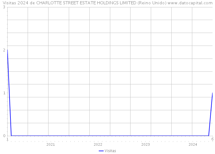 Visitas 2024 de CHARLOTTE STREET ESTATE HOLDINGS LIMITED (Reino Unido) 