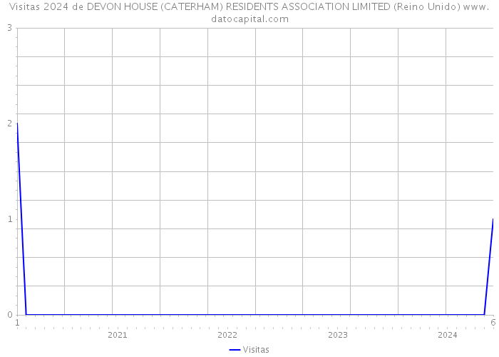 Visitas 2024 de DEVON HOUSE (CATERHAM) RESIDENTS ASSOCIATION LIMITED (Reino Unido) 