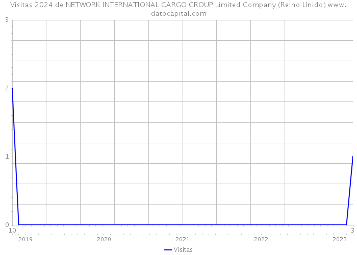 Visitas 2024 de NETWORK INTERNATIONAL CARGO GROUP Limited Company (Reino Unido) 