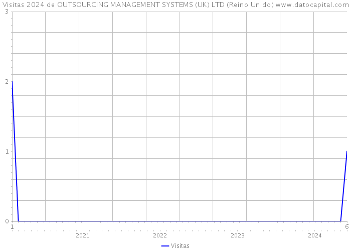 Visitas 2024 de OUTSOURCING MANAGEMENT SYSTEMS (UK) LTD (Reino Unido) 