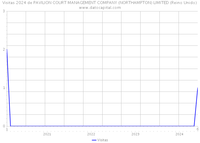 Visitas 2024 de PAVILION COURT MANAGEMENT COMPANY (NORTHAMPTON) LIMITED (Reino Unido) 